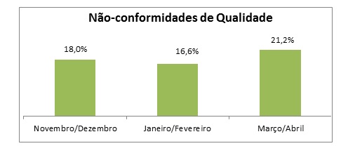 Porcentagem das amostras que não passaram no teste de Qualidade de óleos pela ANP nos respectivos meses de 2012.